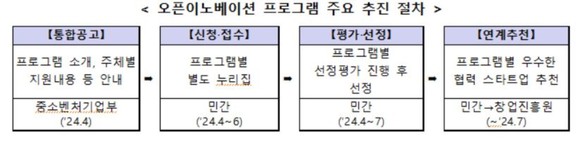'민관협력 오픈이노베이션 지원 사업' 프로그램 개요. ⓒ 중소벤처기업부