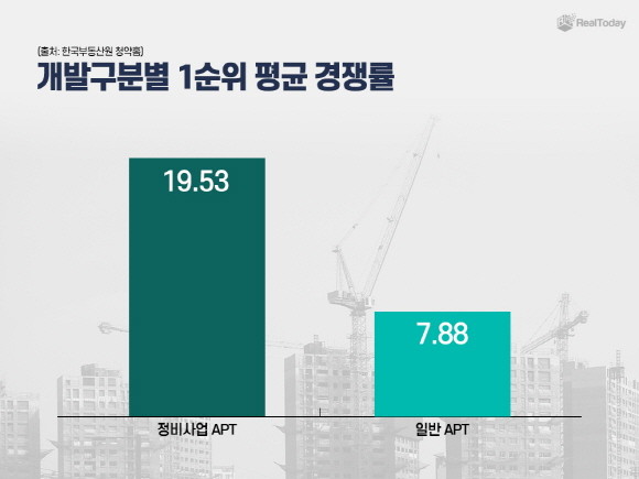개발구분별 1순위 평균 경쟁률. Ⓒ 리얼투데이
