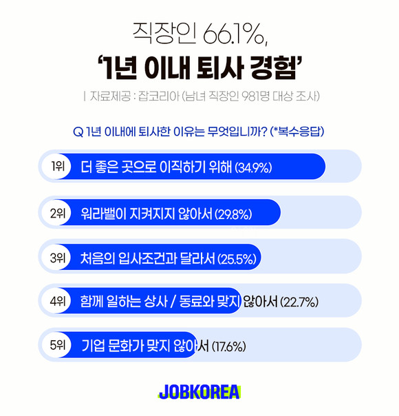 잡코리아 조사결과 직장인 66.1%가 1년 이내 퇴사 경험이 있다고 밝혔다. ⓒ 잡코리아