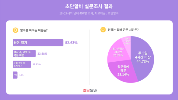 아이오엔은 2일 아르바이트 관련 설문조사를 진행한 결과를 발표했다. ⓒ 아이오엔