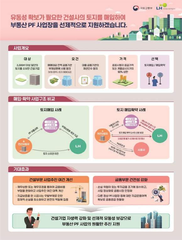 건설업계 보유토지 매입 관련 인포그래픽. © LH