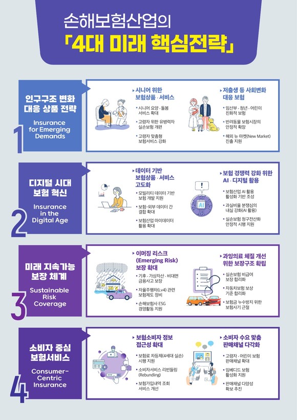 손보산업 4대 미래 핵심전략. ⓒ 손해보험협회