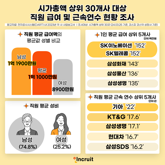 인크루트가 시가총액 상위 30개사를 대상으로 직원급여를 조사한 결과 평균 급여가 1억1000만원으로 나타났다. ⓒ 인크루트
