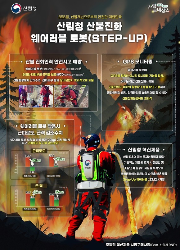 산림청 산불진화 웨어러블 로봇(Step-Up). ⓒ 산림청