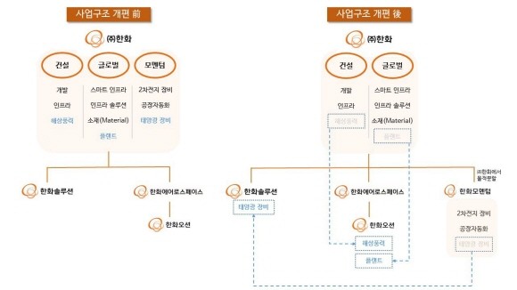 한화그룹 사업구조 개편 전과 후. ⓒ 한화그룹