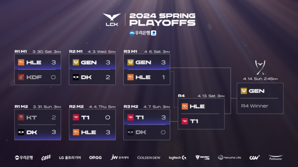 2024 LCK 스프링 플레이오프 진행 상황 ⓒ LCK