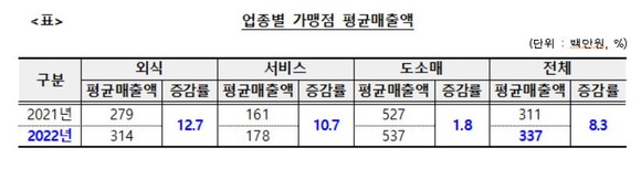 외식업을 중심으로 가맹점 평균 매출액이 큰 폭으로 상승하며 코로나19 이전 수준으로 회복했다. ⓒ 공정거래위원회