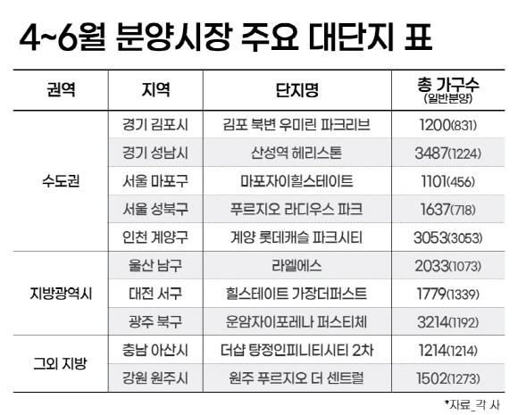 4~6월 분양시장 주요 대단지 표. Ⓒ 더피알