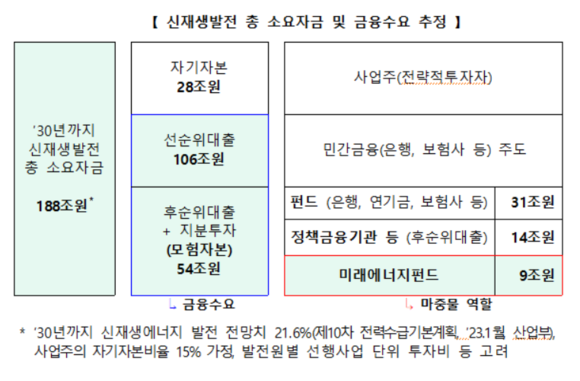 신재생발전 총 소요자금 및 금융수요 추정. ⓒ 금융위원회
