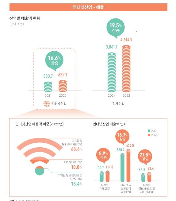 국내 인터넷 산업 총매출액은 16.6% 상승한 622.1조원을 기록했다. ⓒ 한국인터넷기업협회