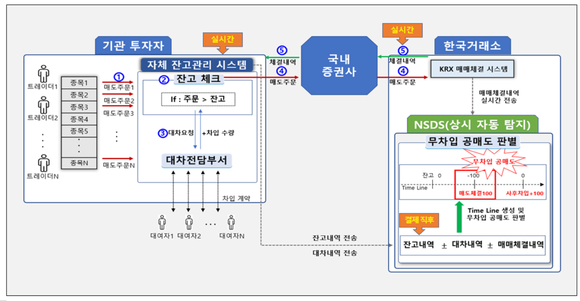 불법 공매도 중앙 차단 시스템(NSDS) 설계도. 금융감독원 자료 갈무리. ⓒ 프라임경제