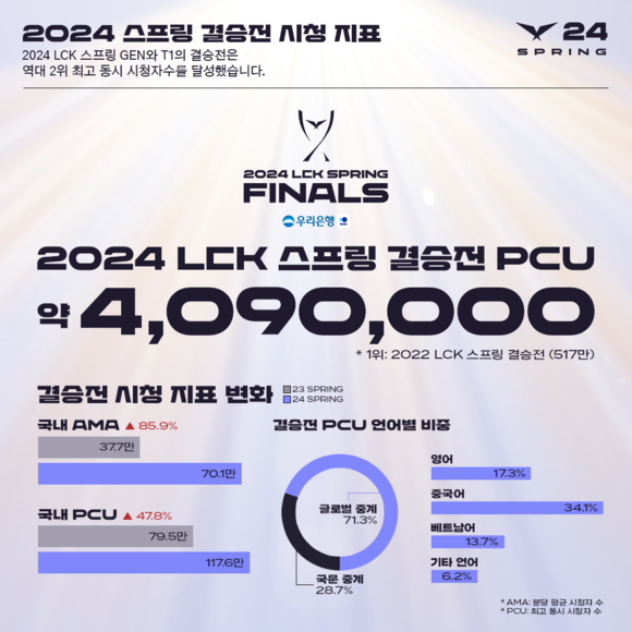 2024 LCK 스프링 시청 지표 ⓒ 라이엇게임즈