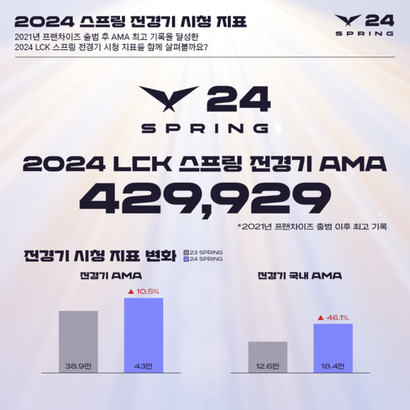 2024 LCK 스프링 전경기 AMA ⓒ 라이엇게임즈