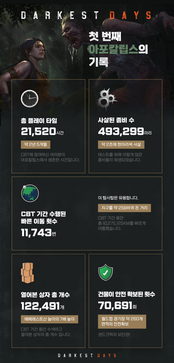 NHN이 '다키스트 데이즈'의 1차 비공개 베타 테스트 결과와 인포그래픽을 공개했다. ⓒ NHN