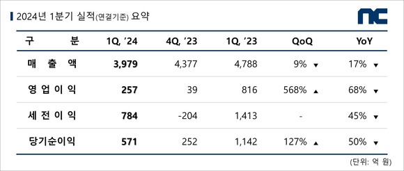 2024년 1분기 엔씨소프트 실적 발표. ⓒ 엔씨소프트