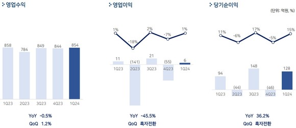 2024년 1분기 펄어비스 실적 자료. ⓒ 펄어비스