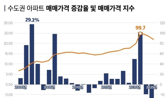 수도권 아파트 매매가격 증감율 및 매매가격 지수. © 부동산인포