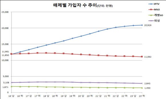 매체별 가입자 수 추이. ⓒ 과학기술정보통신부