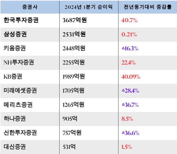 자기자본 상위 10개 증권사의 2024년 1분기 순이익 및 전년동기대비 증감 현황. ⓒ 프라임경제