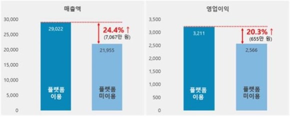 2022년 기준 배달플랫폼 이용 음식점과 미이용 음식점의 매출액·영업이익 비교. ⓒ 한국인터넷기업협회