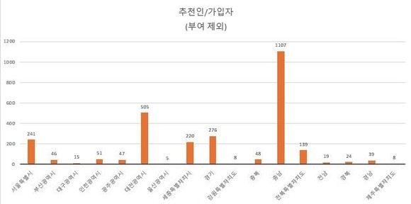 타지역 거주자 굿뜨래페이 신규 가입자 수. ⓒ 부여군