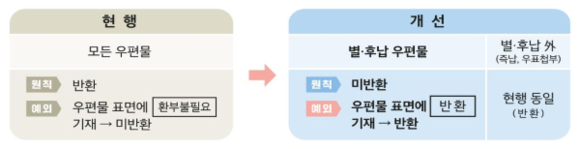 반환제도 개선 전후 비교. ⓒ 전남지방우정청