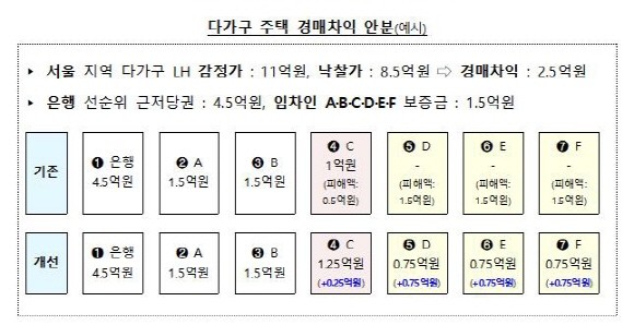다가구 주택 경매 차익 안분(예시). © 연합뉴스