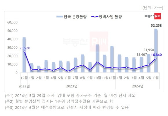 월별 분양(예정) 및 정비사업 물량. Ⓒ 부동산R114 REPS