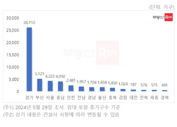 시도별 6월 아파트 분양 예정물량. Ⓒ 부동산R114 REPS