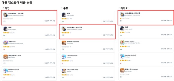 '라그나로크: 초심지전' 매출 순위. ⓒ 그라비티