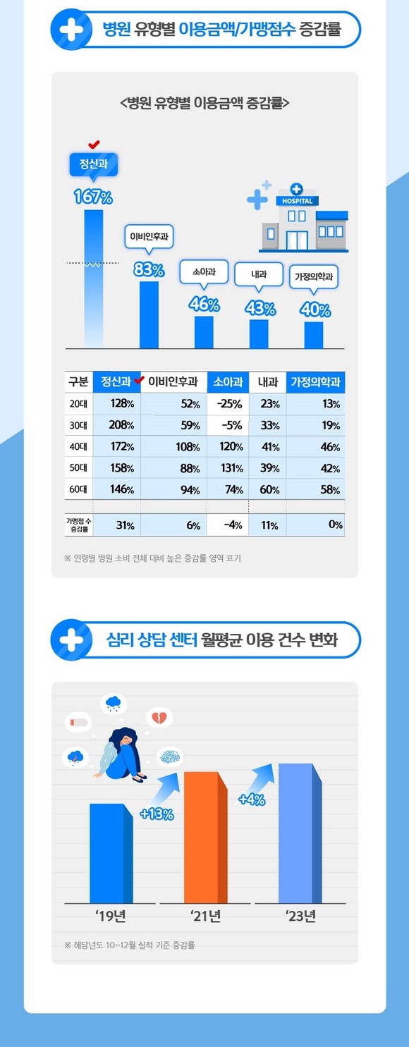 신한카드는 13일 빅데이터연구소를 통해 최근 정신 건강과 운동에 대한 소비가 증가했음을 확인했다. ⓒ 신한카드