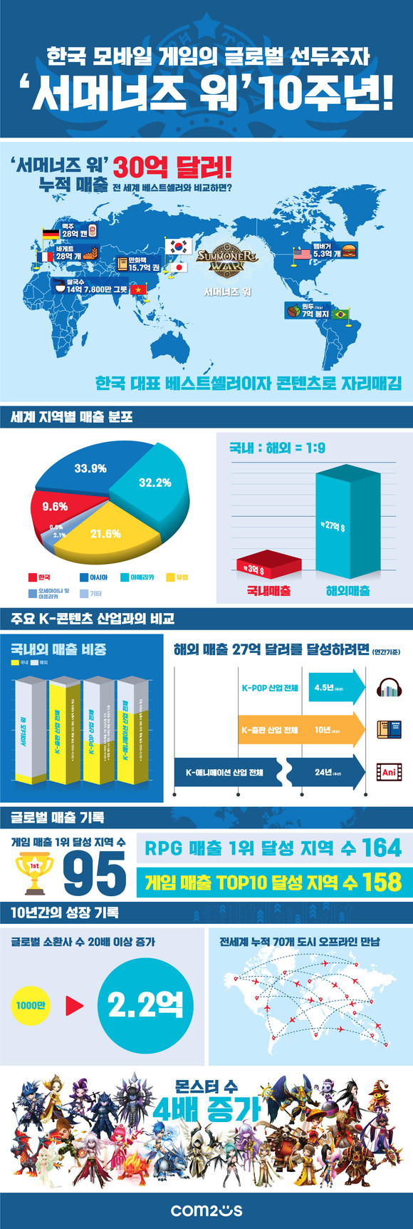 컴투스가 '서머너즈 워' 10주년을 맞아 10주년을 맞아 누적 매출 규모의 상징성과 성장 기록을 담은 인포그래픽을 공개했다. ⓒ 컴투스