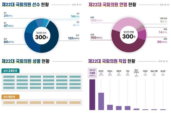 제22대 국회의원 인적특성 통계. ⓒ 씨지인사이드