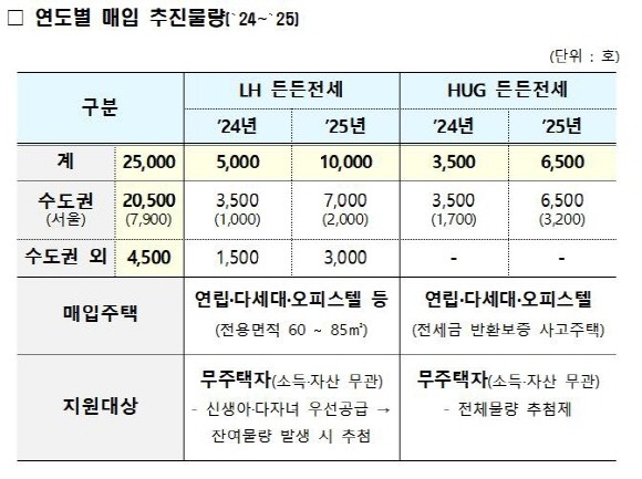 '든든전세주택' 연도별 매입 추진물량. © 연합뉴스