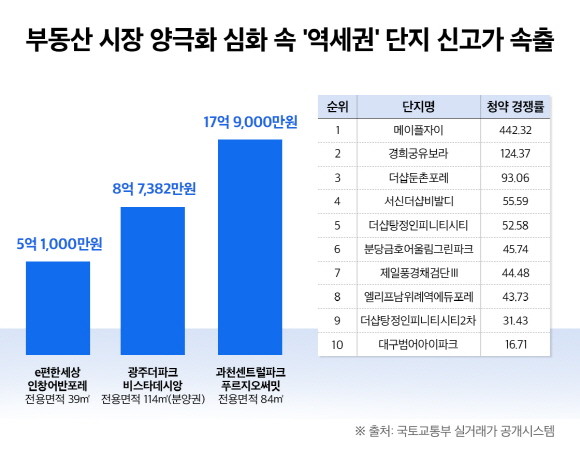 올해 1~5월 청약 경쟁률 상위 10곳 그래프. © 부동산인포