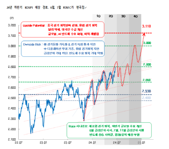 24년 하반기 코스피 예상 경로 ⓒ 대신증권 리서치센터
