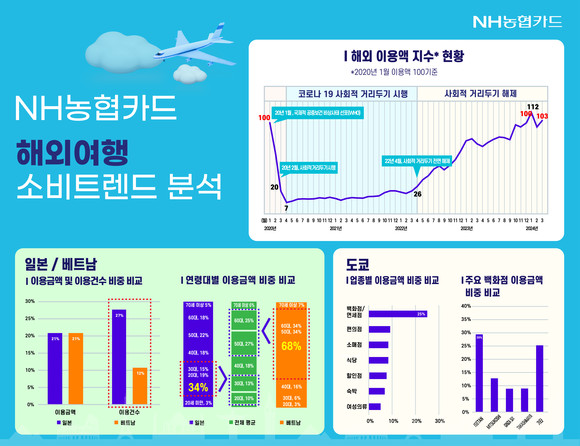 NH농협카드는 25일 '소비 트렌드 Insight 보고서-농협카드 고객 해외여행'을 발간했다. ⓒ NH농협카드
