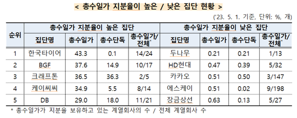 지난해 10월 공정거래위원회가 발표한 '2023 공시대상기업집단 주식 소유현황' 갈무리. ⓒ 프라임경제