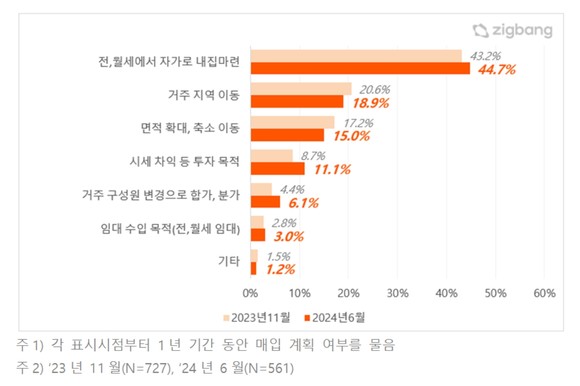 2024년 하반기·내년 상반기 주택 매입 계획 이유. Ⓒ 직방