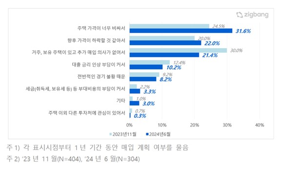 2024년 하반기·내년 상반기 주택 매입 계획 없는 이유. Ⓒ 직방
