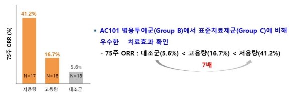 AC101 75주 측정 ORR 비교 그래프 ⓒ 앱클론