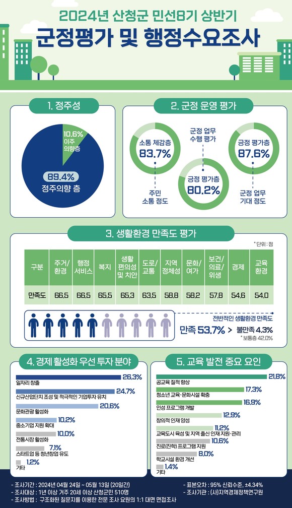 2024년 산청군 군정평가 수요조사. ⓒ 산청군