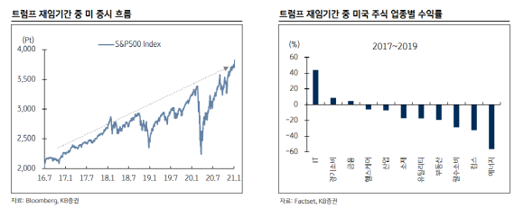 트럼프 재임중 미국 주식시장 흐름 ⓒ KB증권