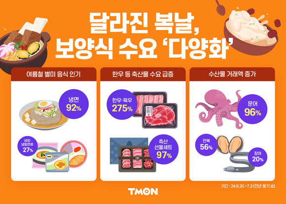 티몬은 이달 말까지 '여름이 좋다 복날은 더 좋다' 기획전을 개최하고 190여종의 보양식과 여름 계절식품 등을 최대 58% 할인 판매한다. © 티몬