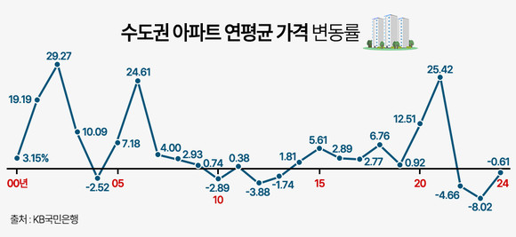 수도권 아파트 연평균 가격 변동률. © 부동산인포