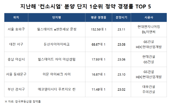 지난해 '컨소시엄' 분양 단지 1순위 청약 경쟁률 TOP 5. Ⓒ 더피알
