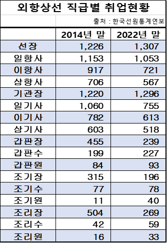 ⓒ 한국선원통계연보