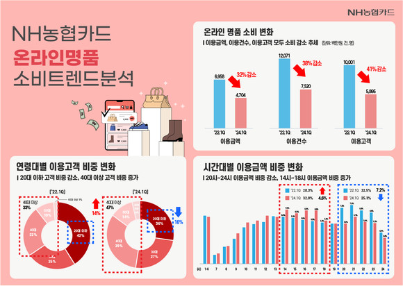 NH농협카드는 15일 온라인 명품 소비 변화를 담은 보고서를 발간했다. ⓒ NH농협카드