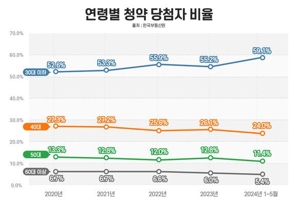 연령별 청약 당첨자 비율 그래프. © 부동산인포