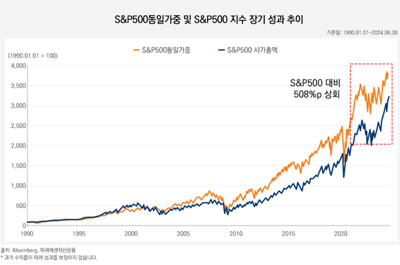 미래에셋자산운용 홈페이지에 소개된 'TIGER 미국S&P500동일가중 ETF' 관련 정보 중 'S&P500동일가중 및 S&P500지수 장기 성과 추이' 그래프 갈무리. S&P500대비 성과가 상회한다는 설명이지만, 시장 하락 시기 변동폭이 더 크다. ⓒ 프라임경제
